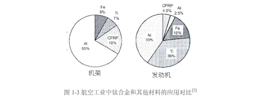 航空工業(yè)中鈦合金和其他材料的應(yīng)用對比 航空工業(yè)中鈦合金和其他材料的應(yīng)用對比