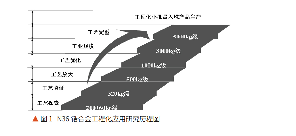 N36鋯合金工程化應用研究歷程圖 N36鋯合金工程化應用研究歷程圖