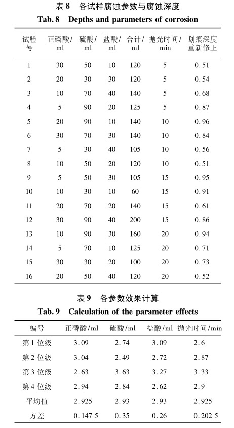 各試樣腐蝕參數與腐蝕深度 各試樣腐蝕參數與腐蝕深度
