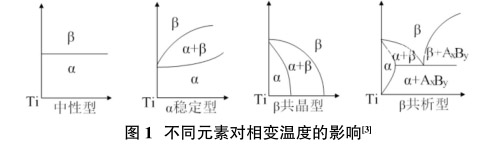 不同元素對(duì)相變溫度的影響 不同元素對(duì)相變溫度的影響