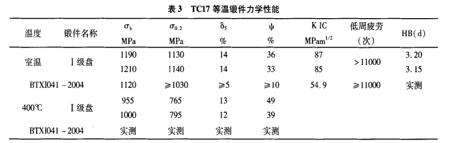 TC17等溫鍛件力學性能 TC17等溫鍛件力學性能