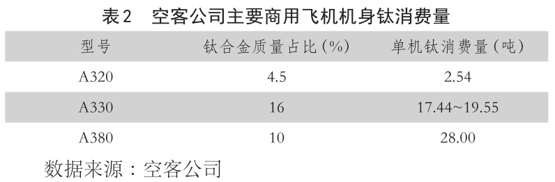 表2??空客公司主要商用飛機機身鈦消費量 表2??空客公司主要商用飛機機身鈦消費量