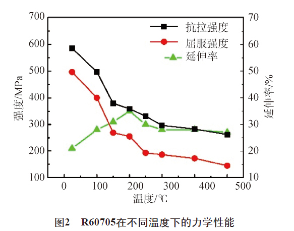 R60705在不同溫度下的力學(xué)性能 R60705在不同溫度下的力學(xué)性能